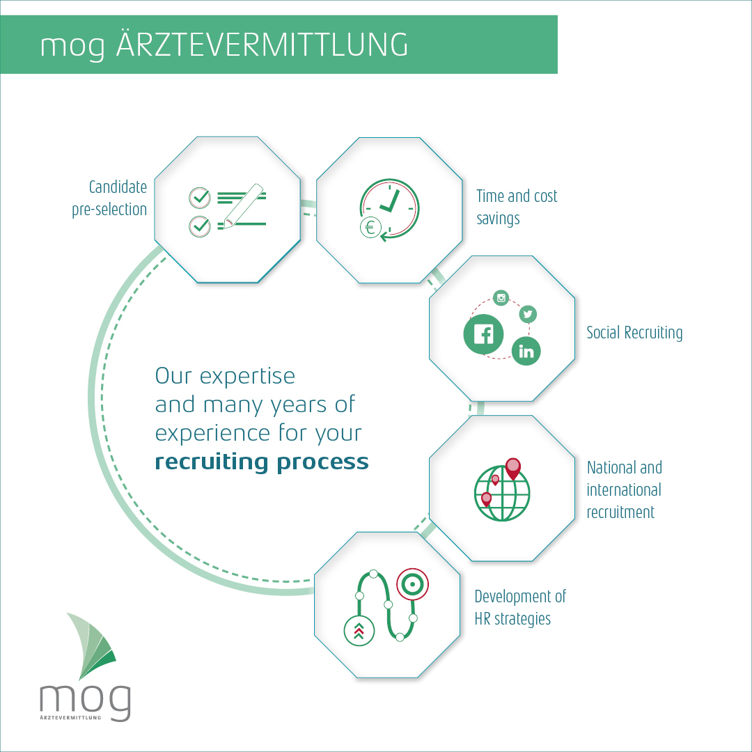 Infographic: the services of the MOG Ärztevermittlung for clinics and hospitals