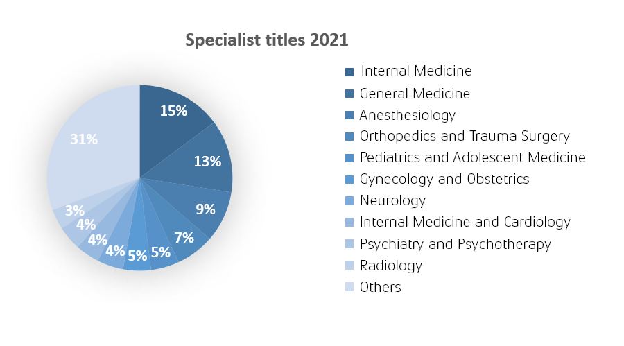 Graphic: Top 10 most popular specialties